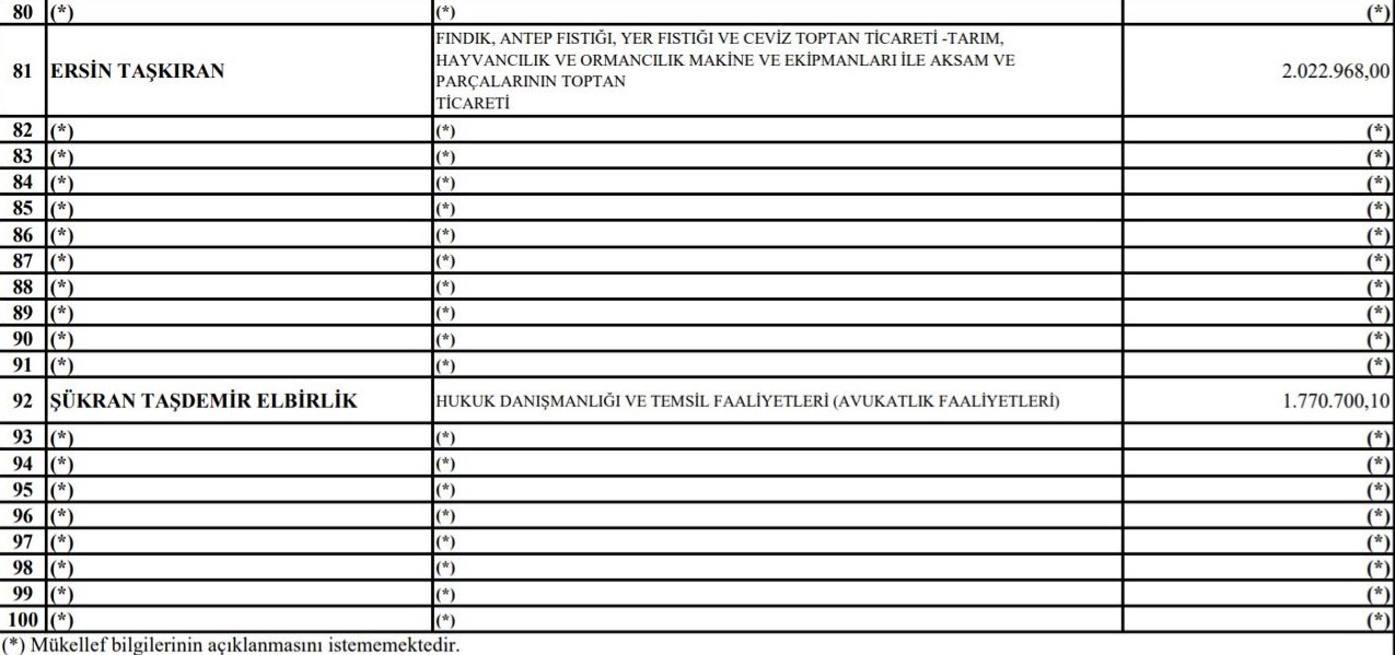 Sakarya'da 2023 yılınınVergi Rekortmenleri Listesi Açıklandı.5 Gayrimenkul firması Listede Yerini aldı